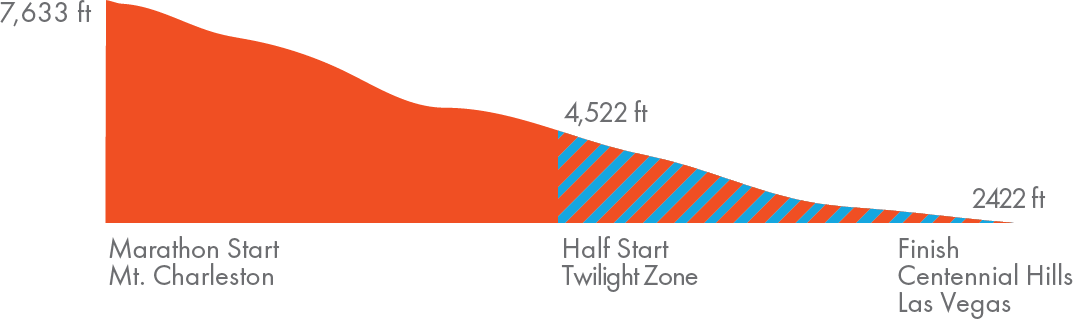 Las Vegas Marathon Elevation Chart