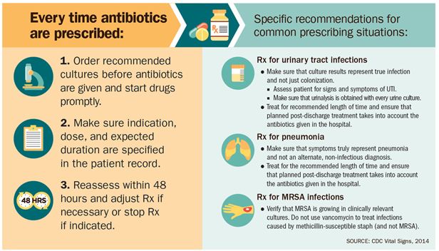 antibiotics recommendations